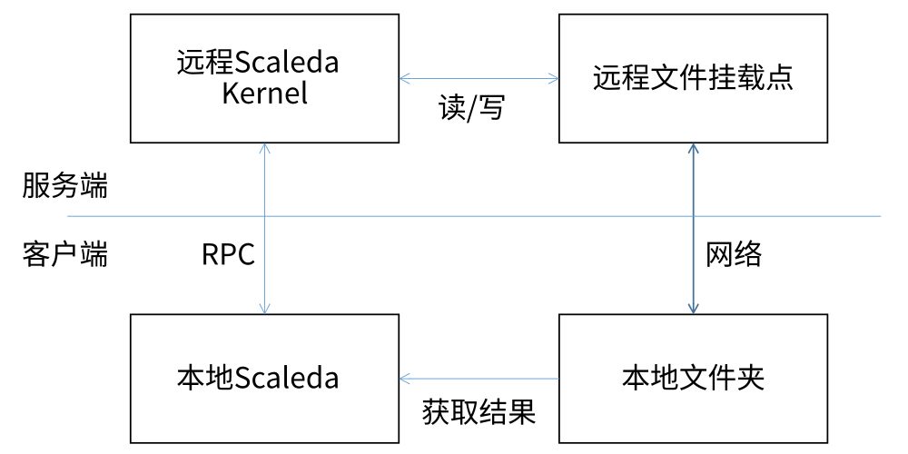 远程逻辑